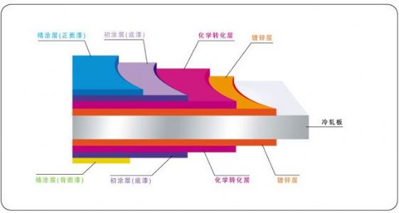 彩钢板应用的几大区域